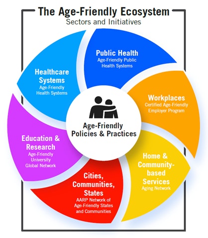 Infographic for age-friendly ecosystem